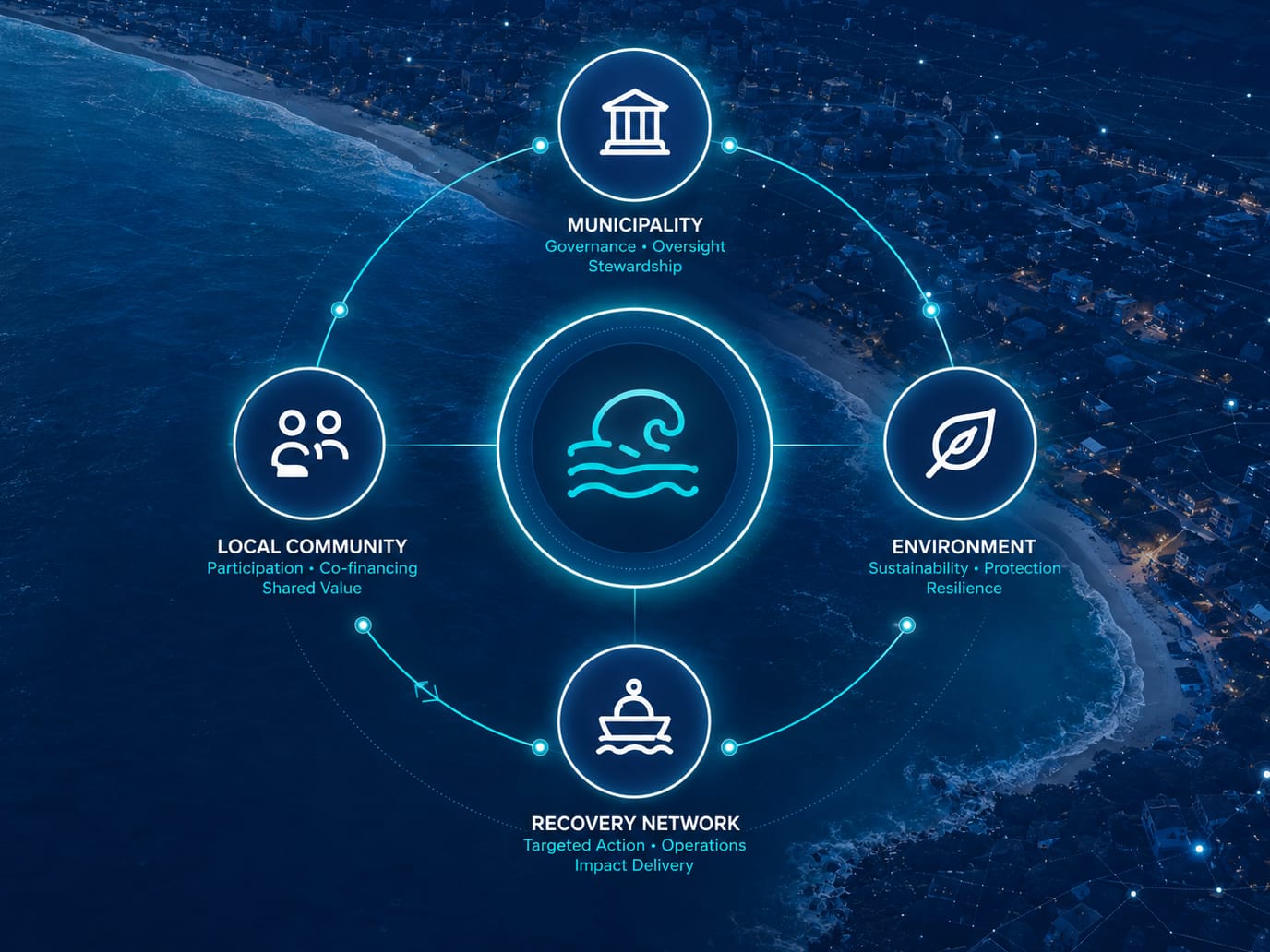 Stewardship model diagram: Municipality (governance, oversight, stewardship), Local community (participation, co-financing, shared value), Environment (sustainability, protection, resilience) and Recovery network (targeted action, operations, impact delivery) around the coastline